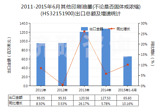 2011-2015年6月其他印刷油墨(不論是否固體或濃縮)(HS32151900)出口總額及增速統(tǒng)計